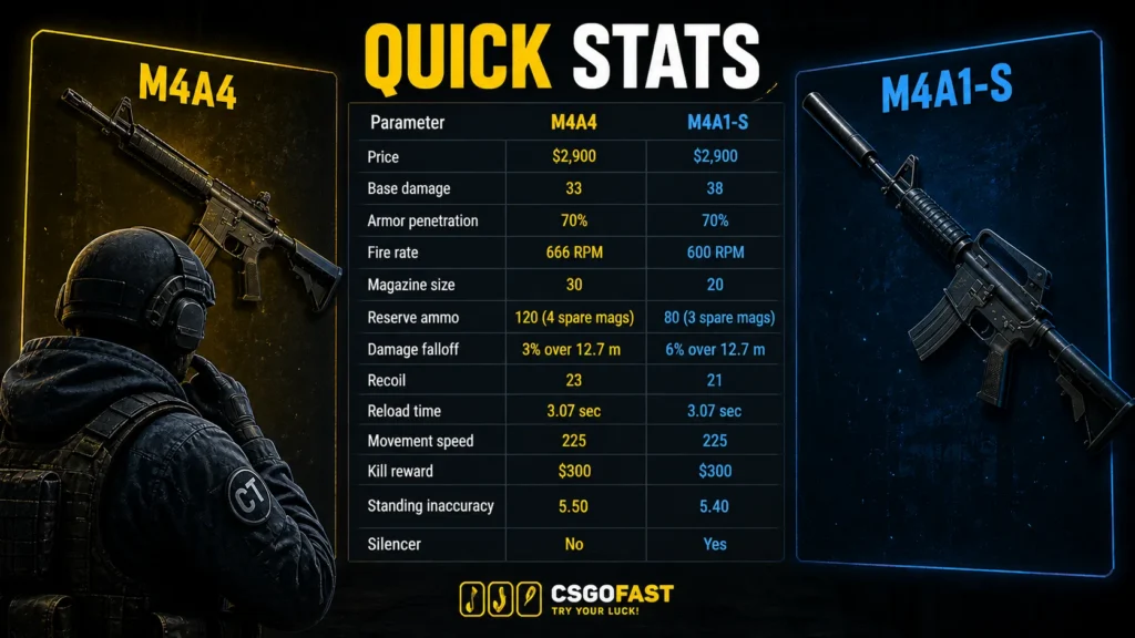 M4A4 vs M4A1-S – Quick Stats Comparison
