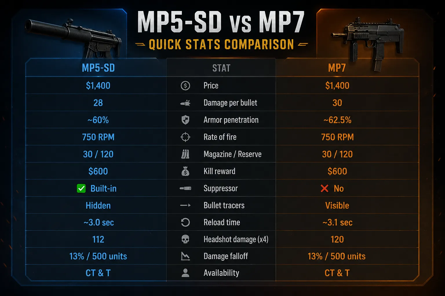 MP5-SD vs MP7 Quick Stats Comparison